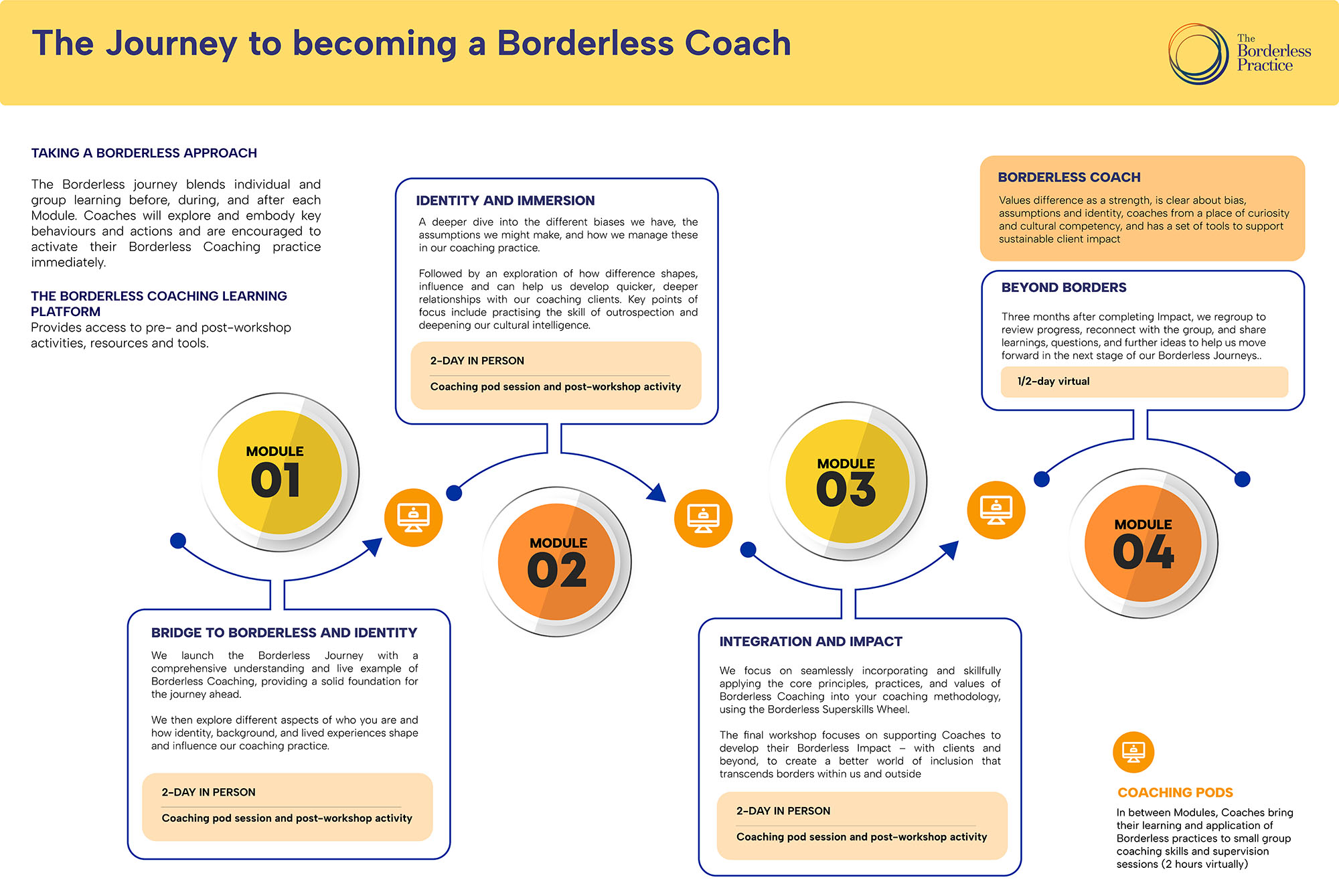 The Borderless Coaching Journey